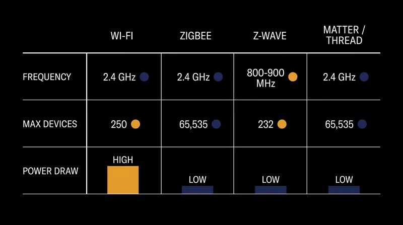 Technical specifications and limits across the four major smart home wireless standards.