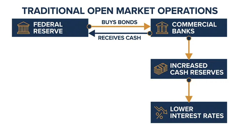 Historically, the Fed adjusted the money supply by actively buying and selling Treasury securities.