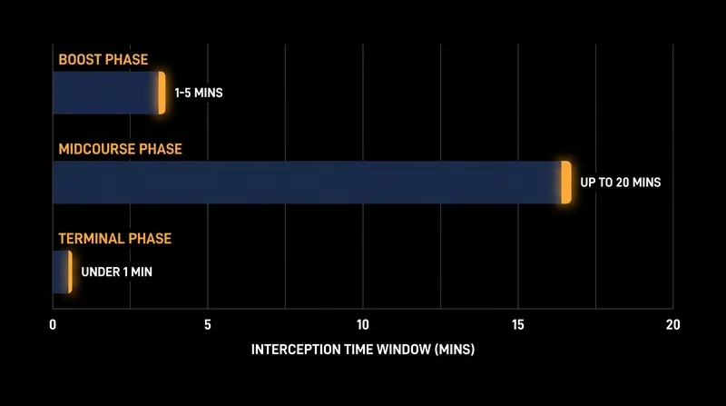 The midcourse phase offers the longest window for interception, but presents the greatest challenge for target discrimination.