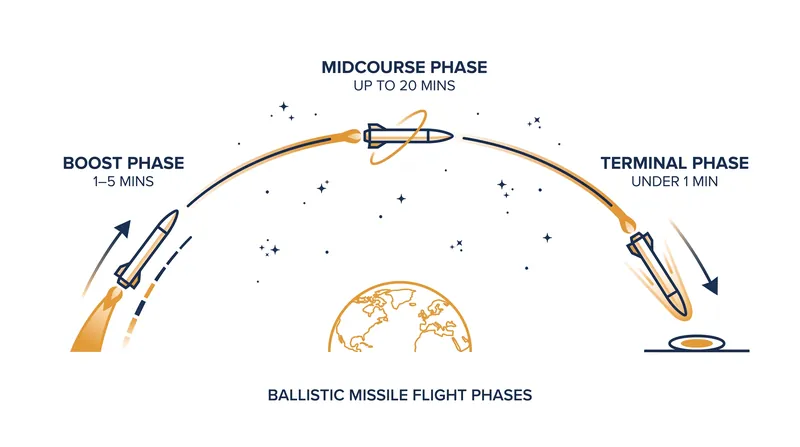 The three phases of a ballistic missile trajectory dictate the timing and technology required for interception.