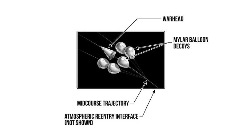In the vacuum of space, lightweight decoys and heavy nuclear warheads travel at the exact same speed, complicating radar tracking.