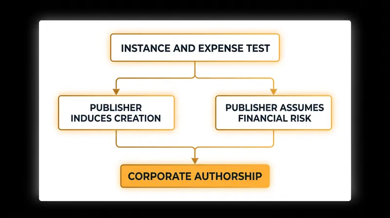 The legal test used by courts to determine authorship for older comic book creations.