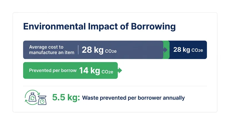 By preventing new purchases, shared items drastically reduce the carbon emissions associated with manufacturing.