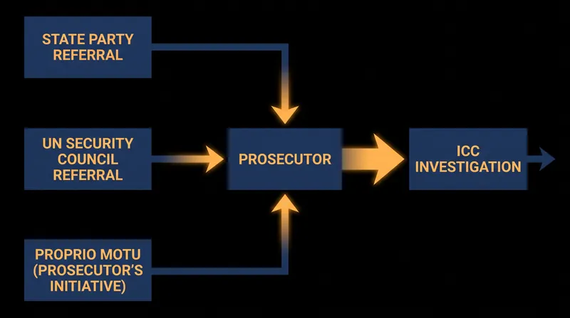 The three mechanisms that can trigger an International Criminal Court investigation.