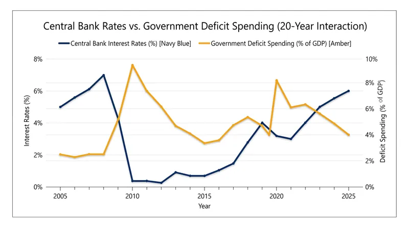 Historical alignment and divergence of fiscal deficits and central bank interest rates.