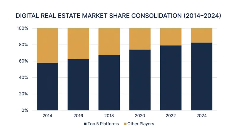 Digital real estate platforms have seen significant market consolidation over the past decade.