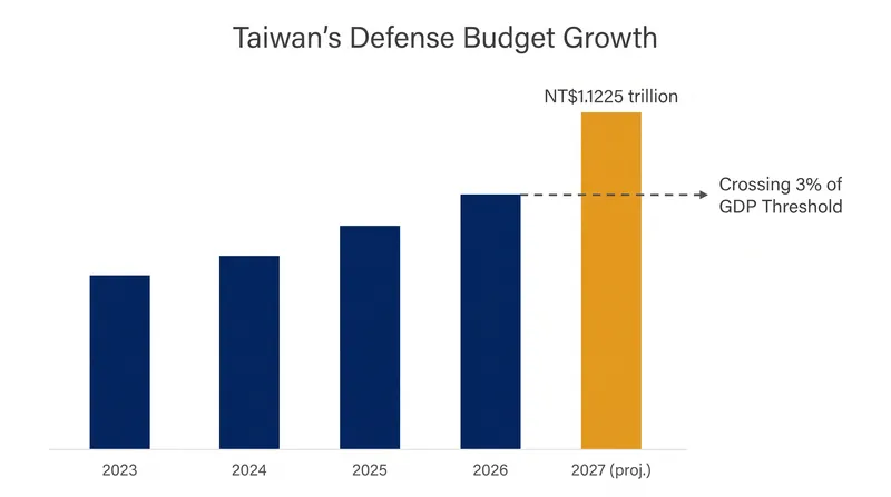 The 2027 proposal pushes Taiwan's defense spending above 3 percent of projected GDP, an 18 percent year-over-year increase.