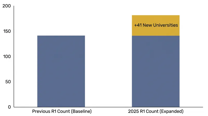 The simplified 2025 methodology elevated 41 new universities to R1 status.