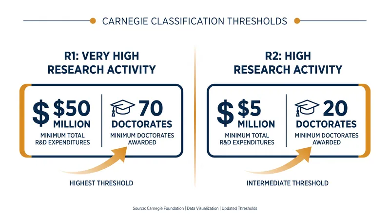 The new fixed thresholds required to achieve R1 and R2 research status.