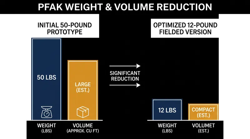 The optimized PFAK Basic kit weighs 12 pounds and contains 72 hours of supplies for non-ventilated casualties.