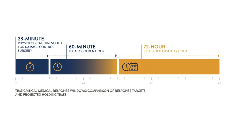 The physiological reality of trauma demands faster intervention, while logistical constraints force longer casualty holds.