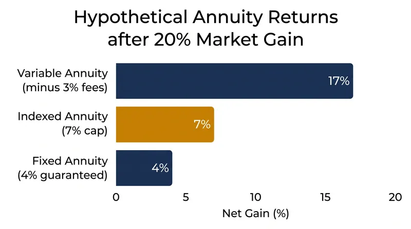 How different annuity structures respond to a high-yield market environment.