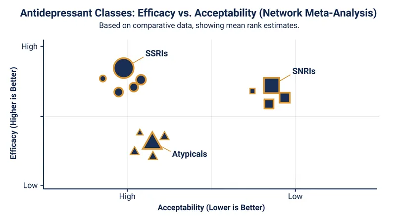 Network meta-analyses map antidepressants on two crucial axes: how well they reduce symptoms (efficacy) and how well patients tolerate them (acceptability).