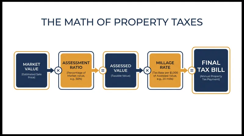 Homeowners can only appeal the assessed value, not the millage rate applied to it.