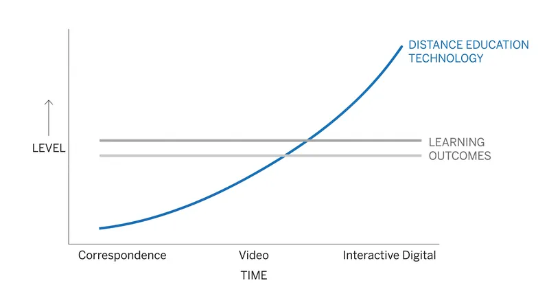 Despite rapid advancements in educational technology, the baseline parity between distance and in-person learning has remained stable for decades.