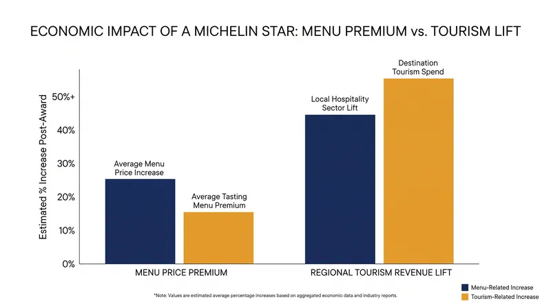 A Michelin star drives both menu price premiums and broader municipal tourism revenue.