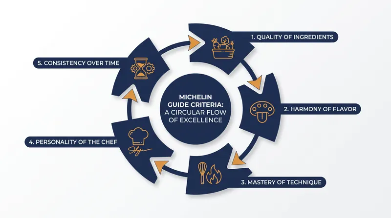 The five immutable criteria used by Michelin inspectors to evaluate a restaurant.