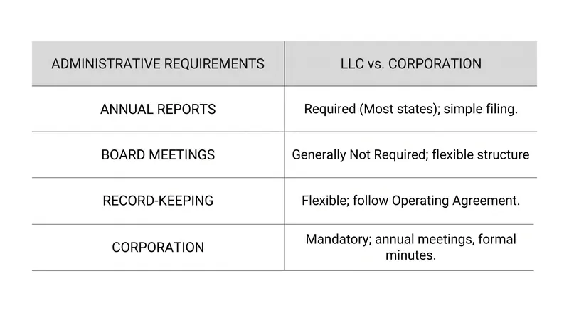 The ongoing compliance burden scales significantly when moving from an LLC to a Corporation.