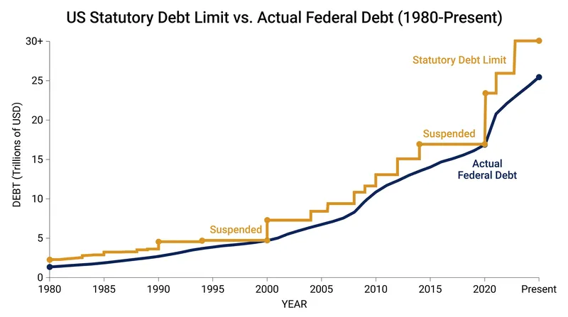The statutory debt limit has been raised or suspended dozens of times over the past four decades to accommodate the growing federal debt.
