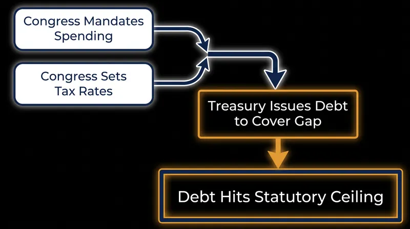 The debt ceiling restricts the Treasury's ability to borrow money to pay for spending that Congress has already legally mandated.