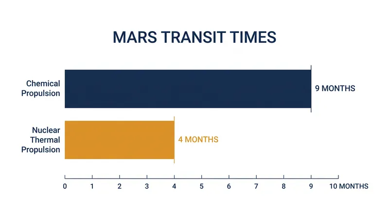 By doubling propellant efficiency, nuclear thermal propulsion can cut the transit time to Mars by more than half.