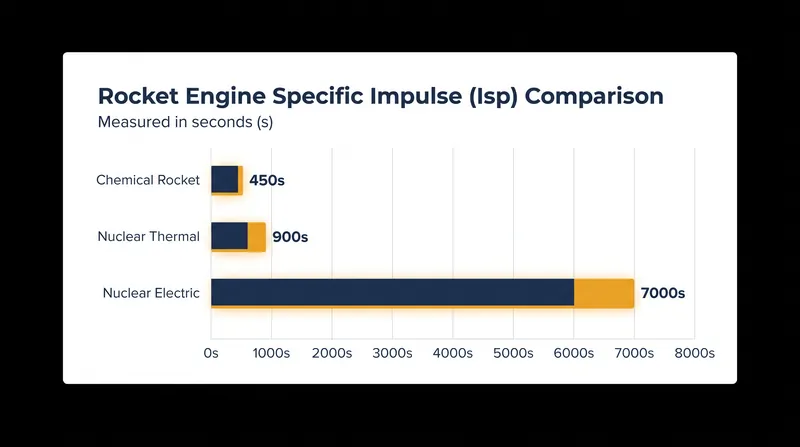 Specific impulse measures how effectively a rocket converts propellant into thrust.