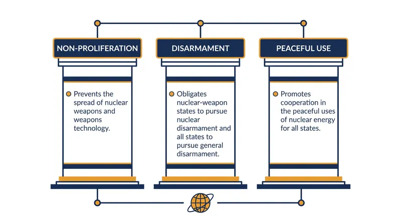 The NPT is built on a grand bargain balancing three interconnected pillars.