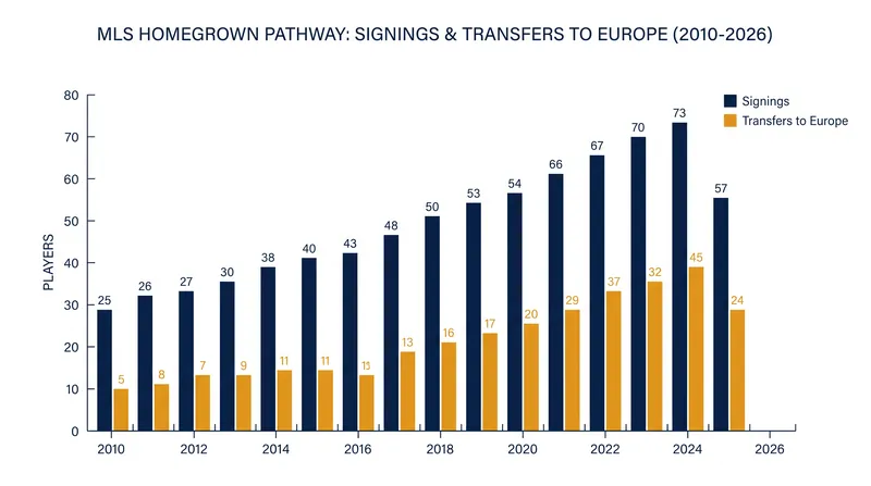 The growing pipeline of MLS Homegrown talent moving to European leagues.