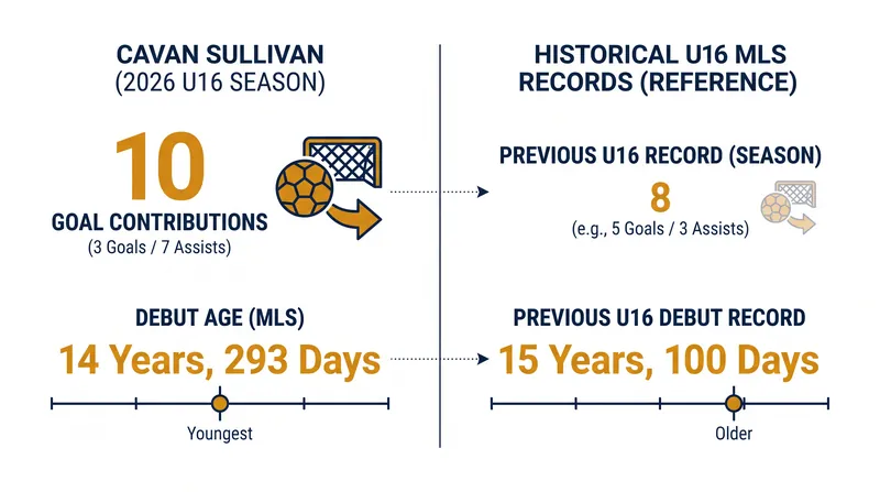 Sullivan's record-breaking 2026 campaign by the numbers.