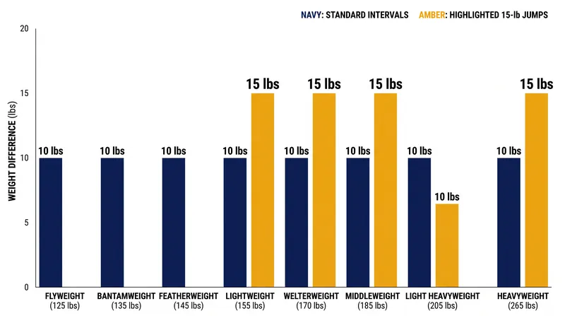 Large gaps between weight classes often force fighters to choose between a severe cut or fighting naturally larger opponents.