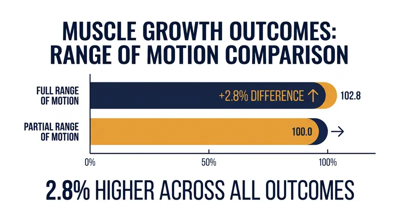 Across 24 studies, the overall advantage of full range of motion for muscle growth was found to be just 2.8 percent.