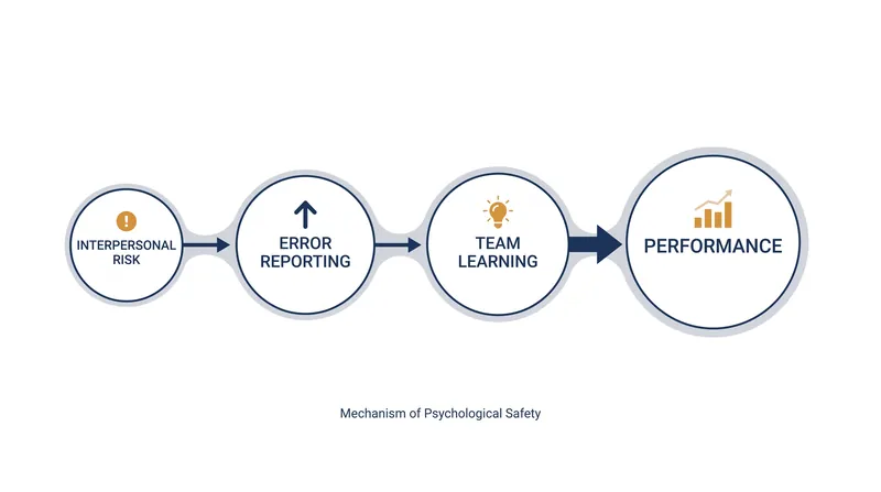 The mechanism of psychological safety transforms interpersonal risk into systemic learning.