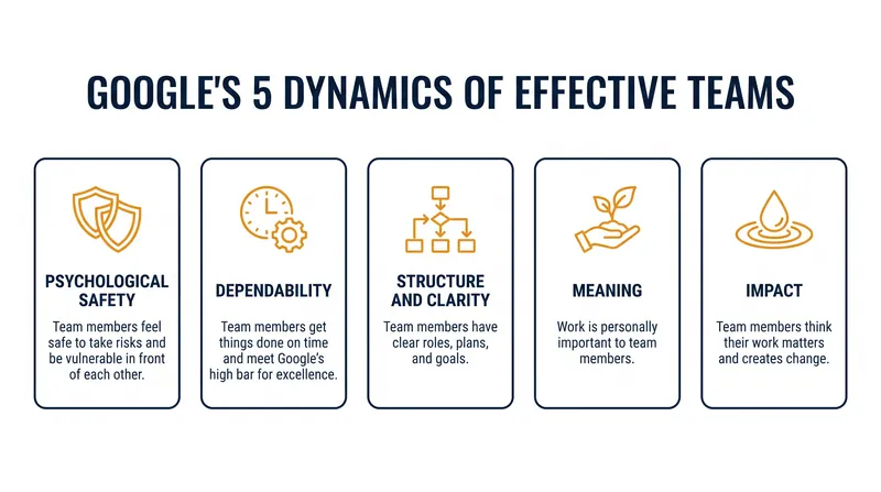 Google's Project Aristotle identified psychological safety as the foundational dynamic of effective teams.