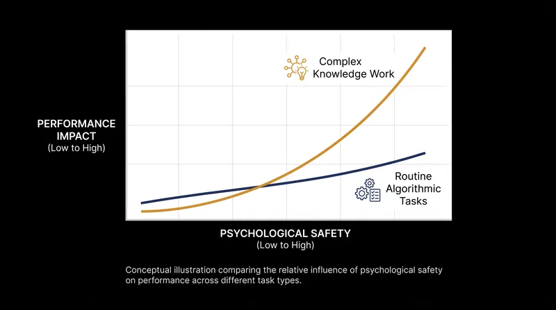 Psychological safety acts as a stronger performance multiplier in complex, interdependent knowledge work.