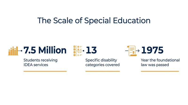 The Individuals with Disabilities Education Act provides the legal framework for millions of students nationwide.