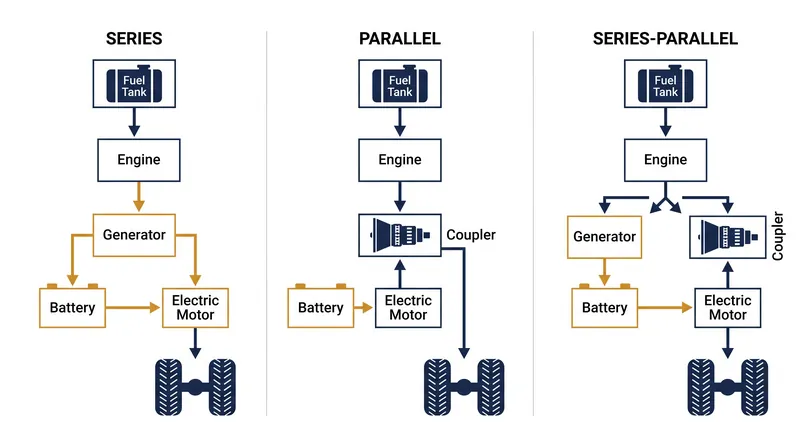 Power flow pathways define the fundamental differences between the three primary hybrid architectures.