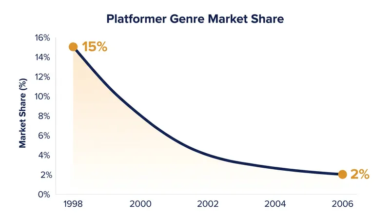 The commercial cratering of the platformer genre forced a reinvention of game feel.