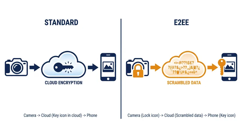 Unlike standard encryption in transit, E2EE ensures the cloud provider never holds the keys to decrypt the video payload.