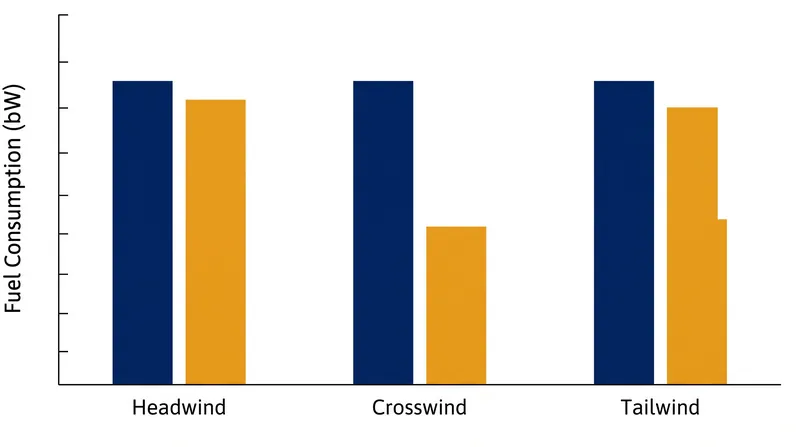 Fuel savings from wind-assisted propulsion systems are highly dependent on prevailing wind angles and route conditions.