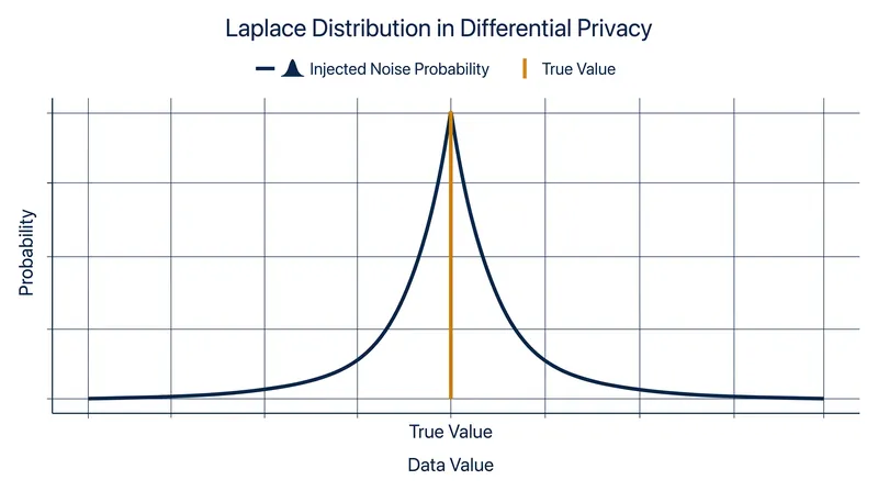 Differential privacy algorithms often use a Laplace distribution to inject random noise, masking the true value of a query.