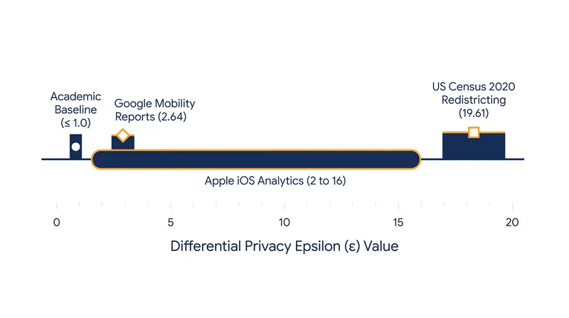 Real-world deployments of differential privacy utilize epsilon values significantly higher than the academic baseline.