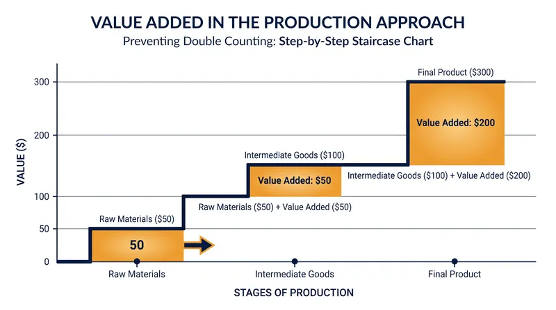 The Production Approach prevents double-counting by only measuring the value added at each stage of the supply chain.