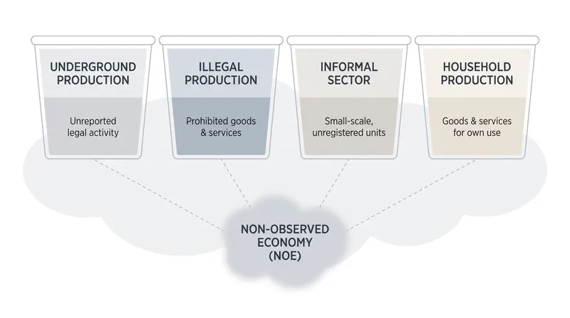 Statistical agencies must use complex models to estimate the Non-Observed Economy, which includes informal and underground activities.