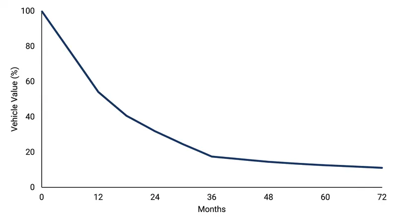 Vehicles experience their steepest depreciation during the first three years, which is exactly what a lease payment covers.