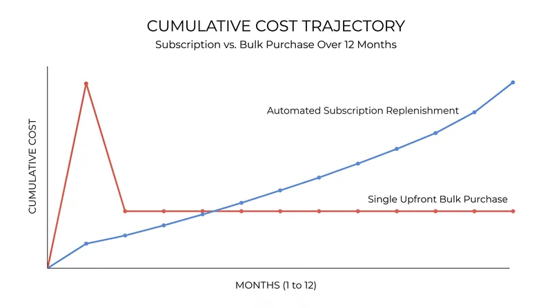 Cumulative cost comparison: Subscription price drift vs. locked-in bulk pricing.