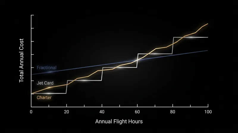 While fractional ownership requires the highest initial capital, its lower occupied hourly rates make it the most efficient option for high-volume flyers.