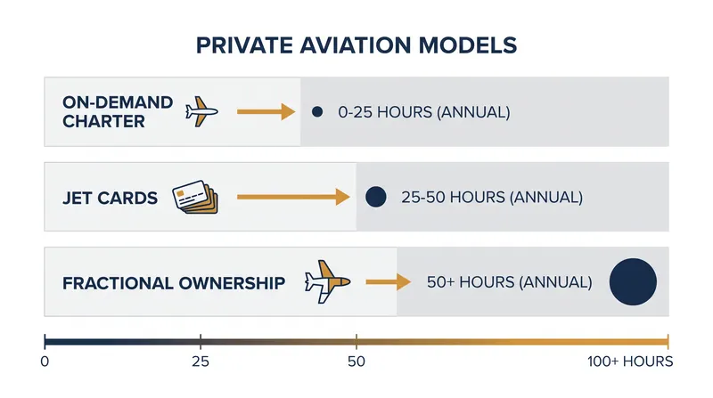 The standard industry thresholds dictate which aviation model is most cost-effective based on annual flight hours.