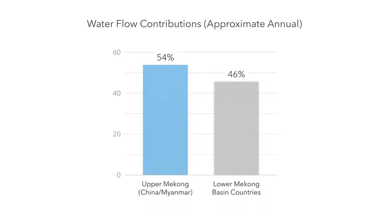 While the MRC governs the lower basin, significant water flow originates in the upper basin, which is outside the treaty's jurisdiction.