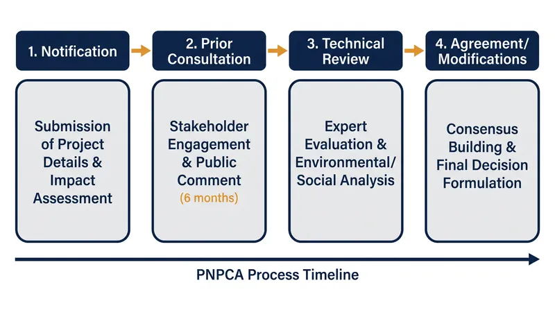 The PNPCA process requires member states to submit infrastructure plans for technical review, though it does not grant veto power.
