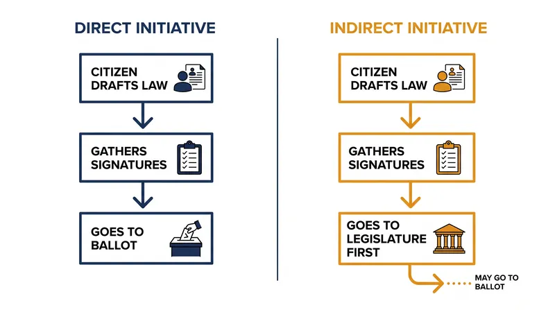 The structural difference between direct and indirect ballot initiatives.